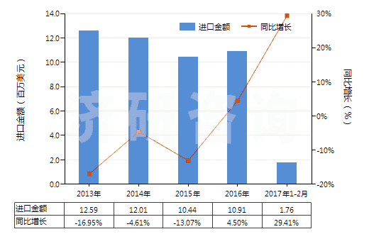 2013-2017年2月中國其他硫化橡膠制的輸送帶及帶料(HS40101900)進口總額及增速統(tǒng)計 2013-2017年2月中國其他硫化橡膠制的輸送帶及帶料(HS40101900)進口總額及增速統(tǒng)計
